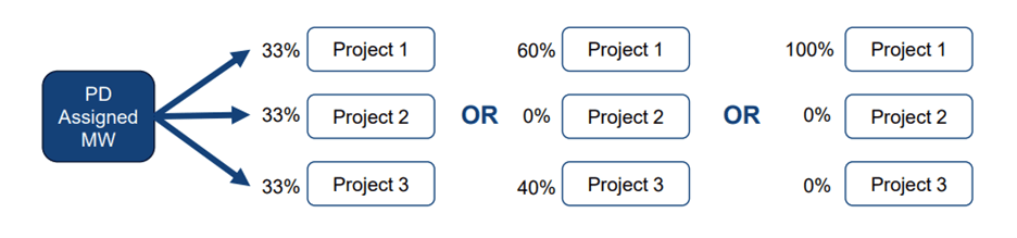 Pro-Rata Assignment
