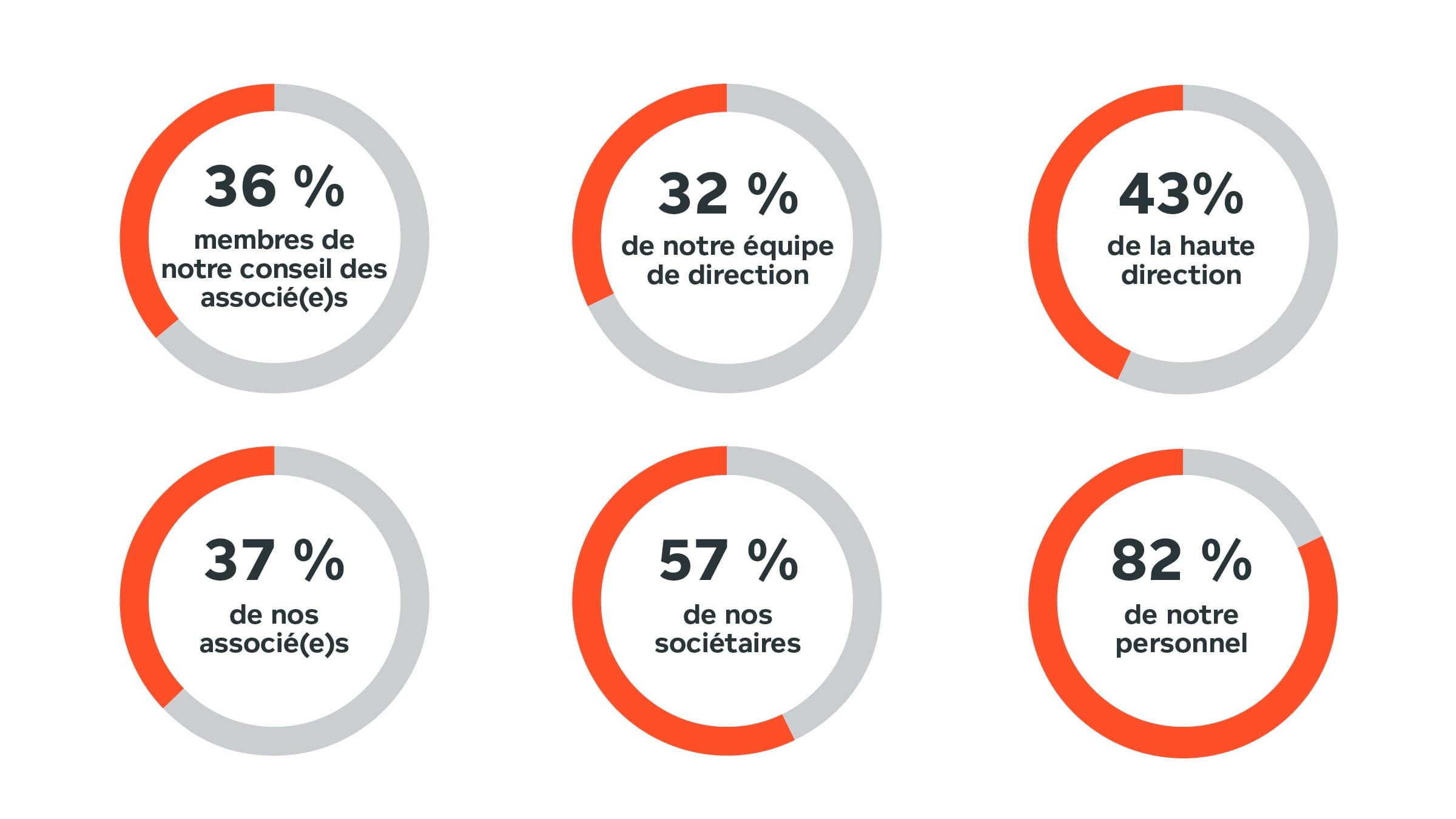 Égalité des genres