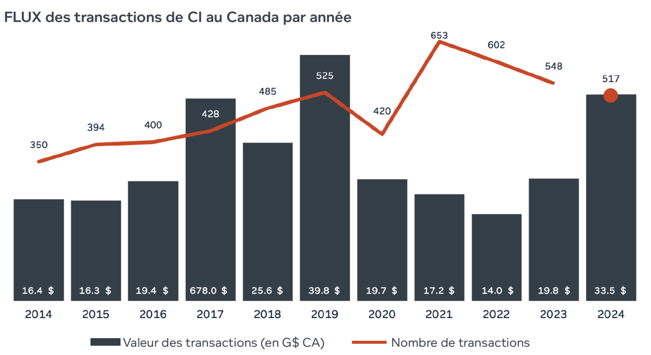 Flux des transactions de CL au Canada par année