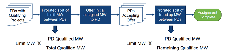 Pro-Rata Assignment