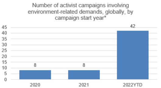 Number of activist campaigns