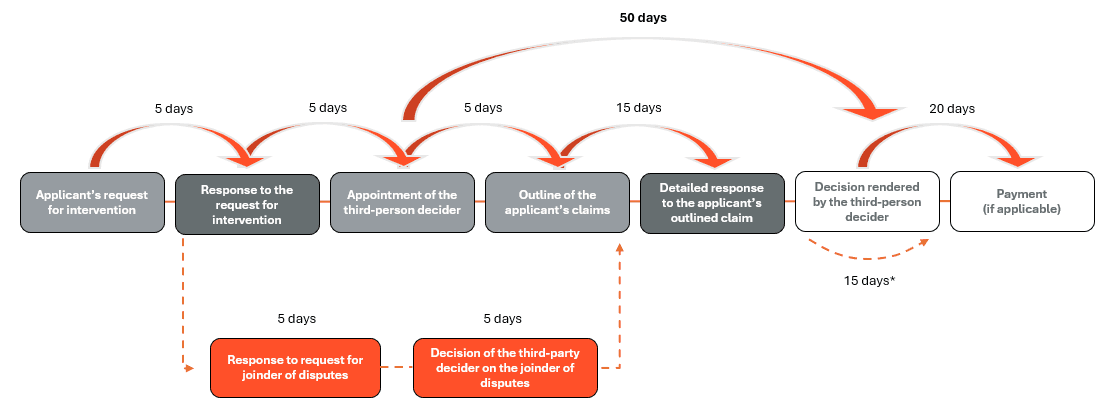 The third-party decider may extend the time limit by 15 days or for a longer period if the parties agree.