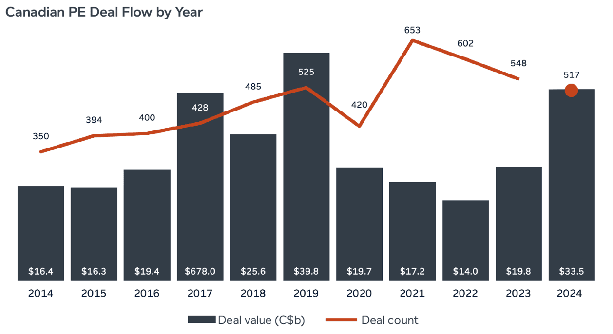 Canadian PE Deal Flow by Year