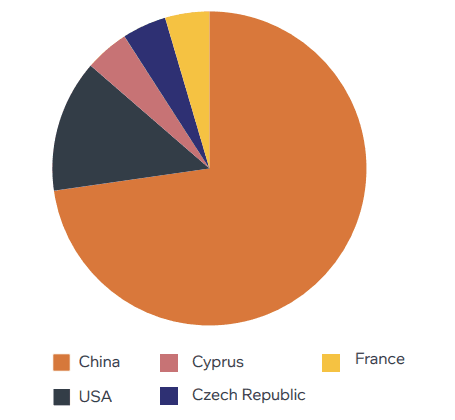 extended national security reviews compared by investor country of origin