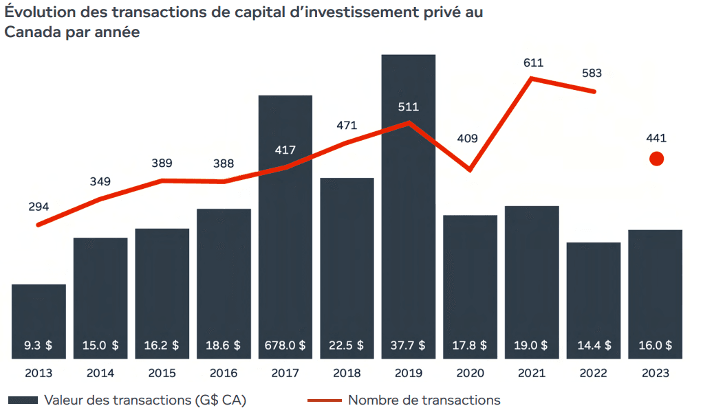 Ce graphique compare à la fois la valeur des transactions et le nombre de transactions entre 2013 et le 5 décembre 2023