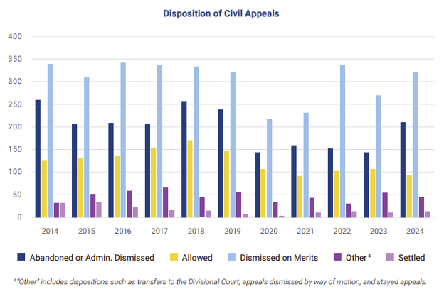 Disposition of Civil Appeals