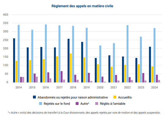 Disposition of Civil Appeals