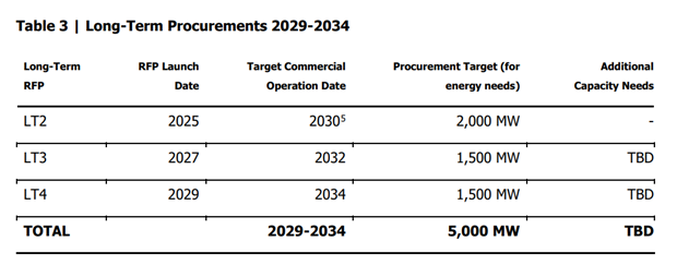 View Long Term%20Procurements%202029 2034