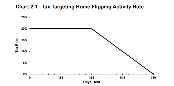 View Chart%202.1%20Tax%20Targeting%20Home%20Flipping%20Activity%20Rate 0