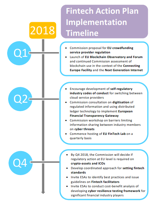 Fintech Action Plan 2018