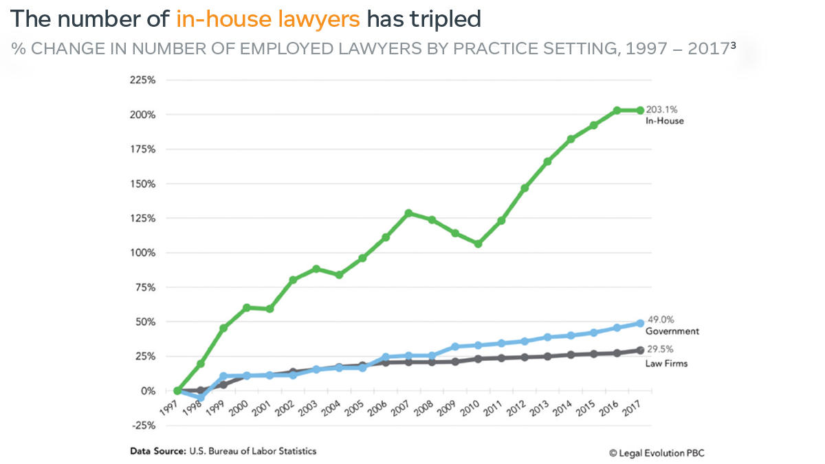 The number of in-house lawyers has tripled