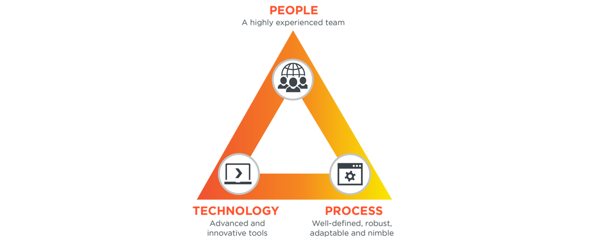 Triangle People - Technology - Process