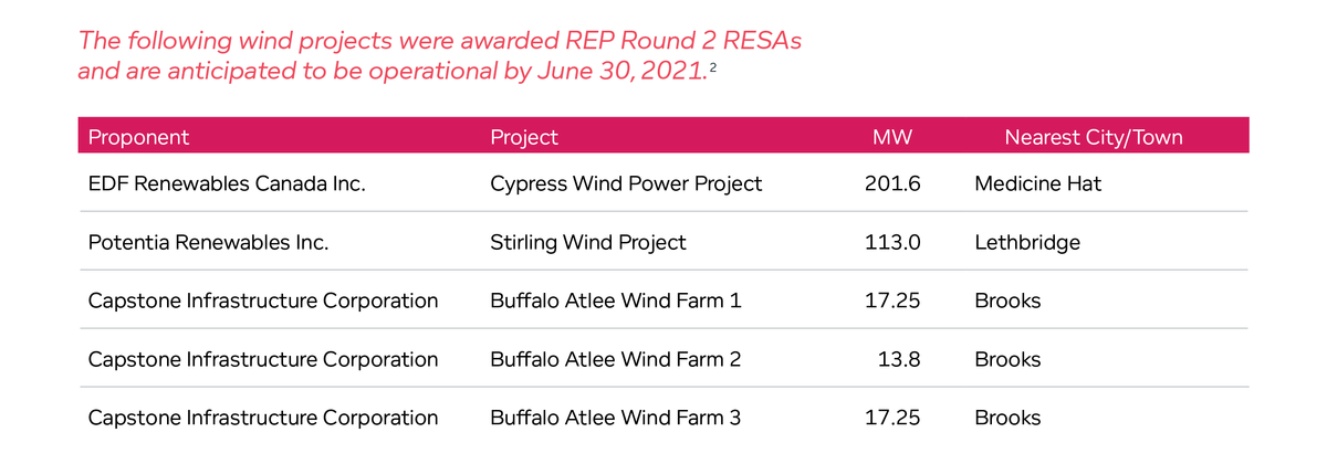 Wind projects were awarded REP Round 2 RESAs