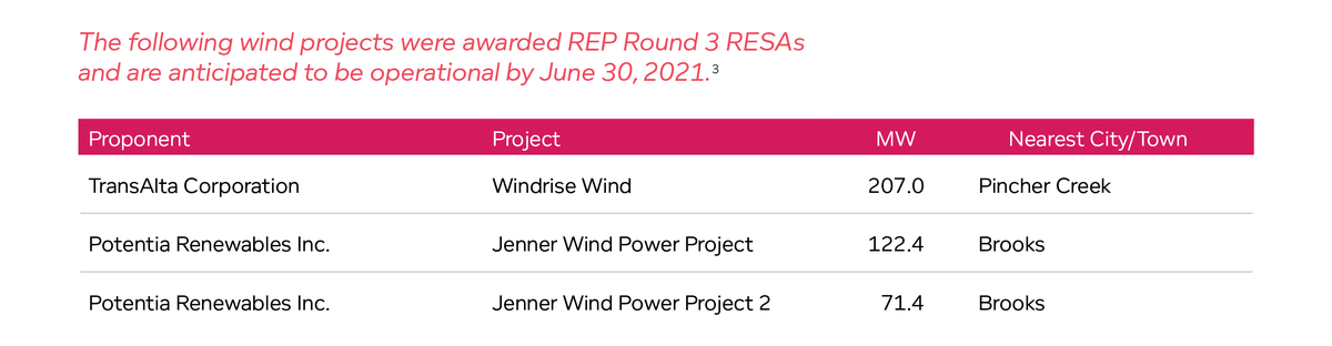 Wind projects were awarded REP Round 3 RESAs