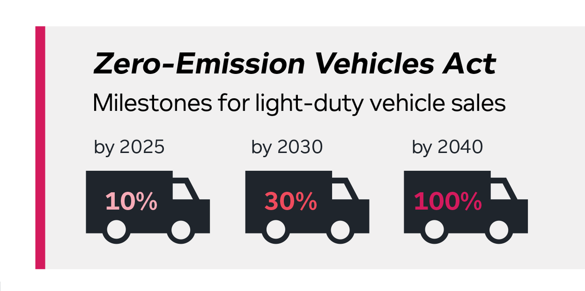 Zero-Emission Vehicles Act